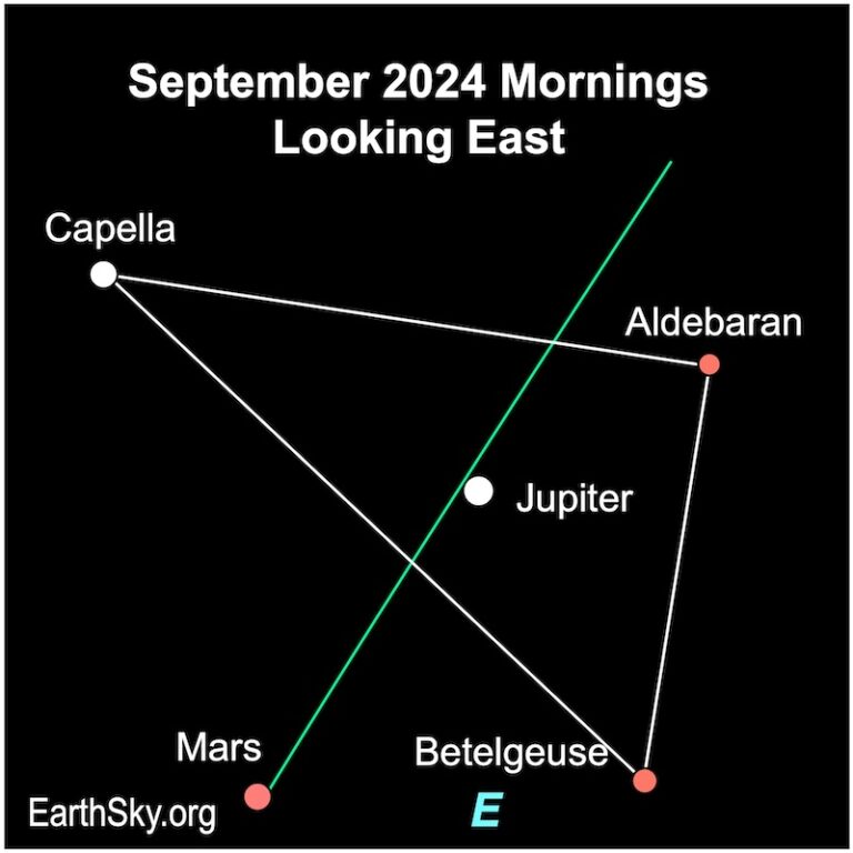 Scopri i Pianeti Visibili e il Cielo Stellato di Settembre!