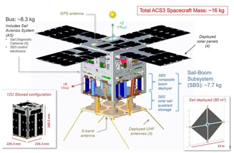 Cosa Abbiamo Scoperto dalla Missione della Vela Solare ACS3?