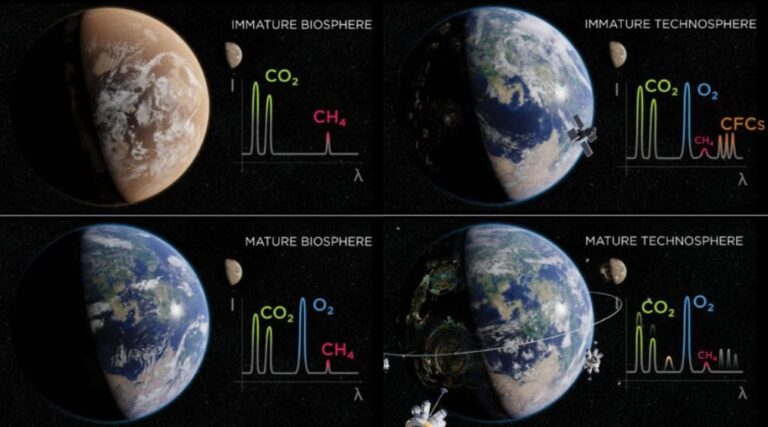 Come sarà la Terra tra 1000 anni? Scopri come questo aiuta la ricerca di civiltà avanzate!