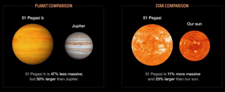 Scoperto 29 anni fa: il primo pianeta che orbita attorno a una stella simile al Sole!