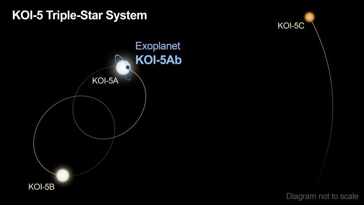 Rari Pianeti nei Vecchi Sistemi di Stelle Triple!