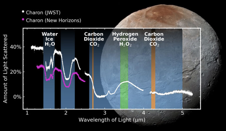 Il Webb Scopre Anidride Carbonica e Perossido di Idrogeno nella Luna di Plutone, Caronte!