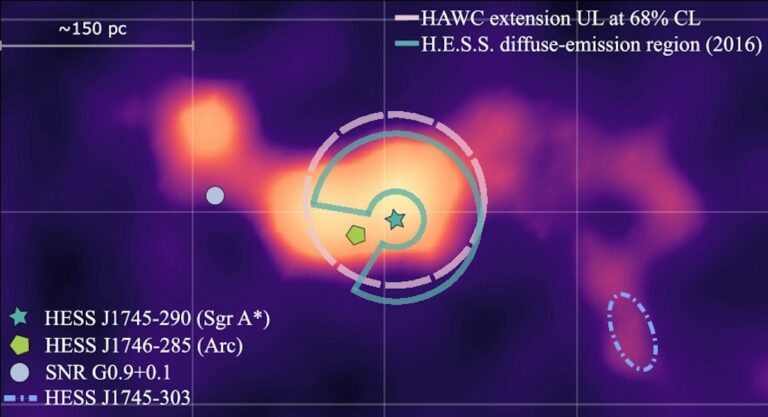 C'è un Acceleratore di Particelle nel Cuore della Via Lattea!