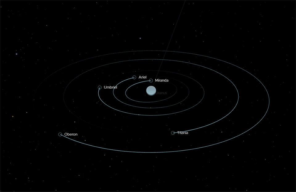 Diagramma delle lune più grandi di Urano