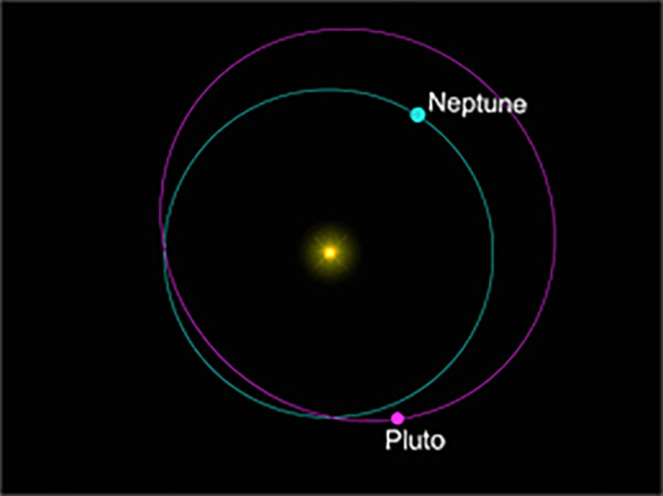 Orbite di Netuno e Plutone