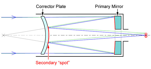 Schema di Maksutov-Cassegrain