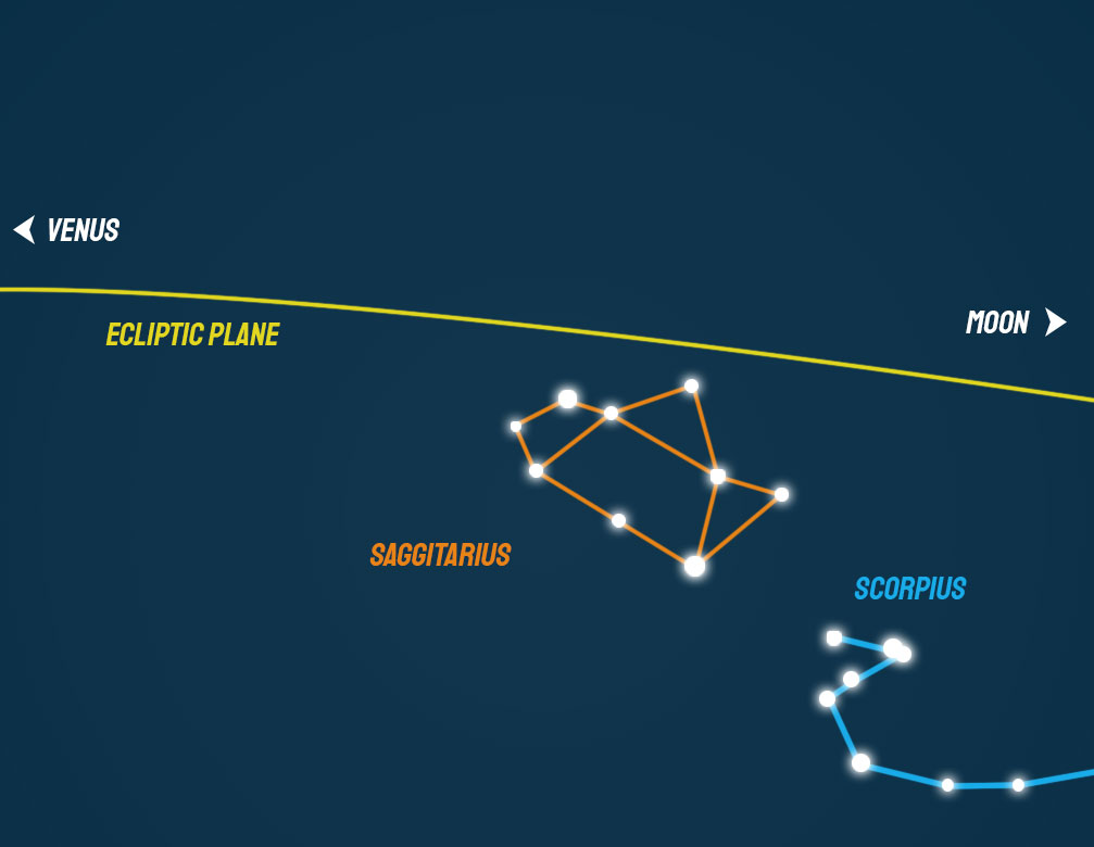 Piano eclittico del Sagittario