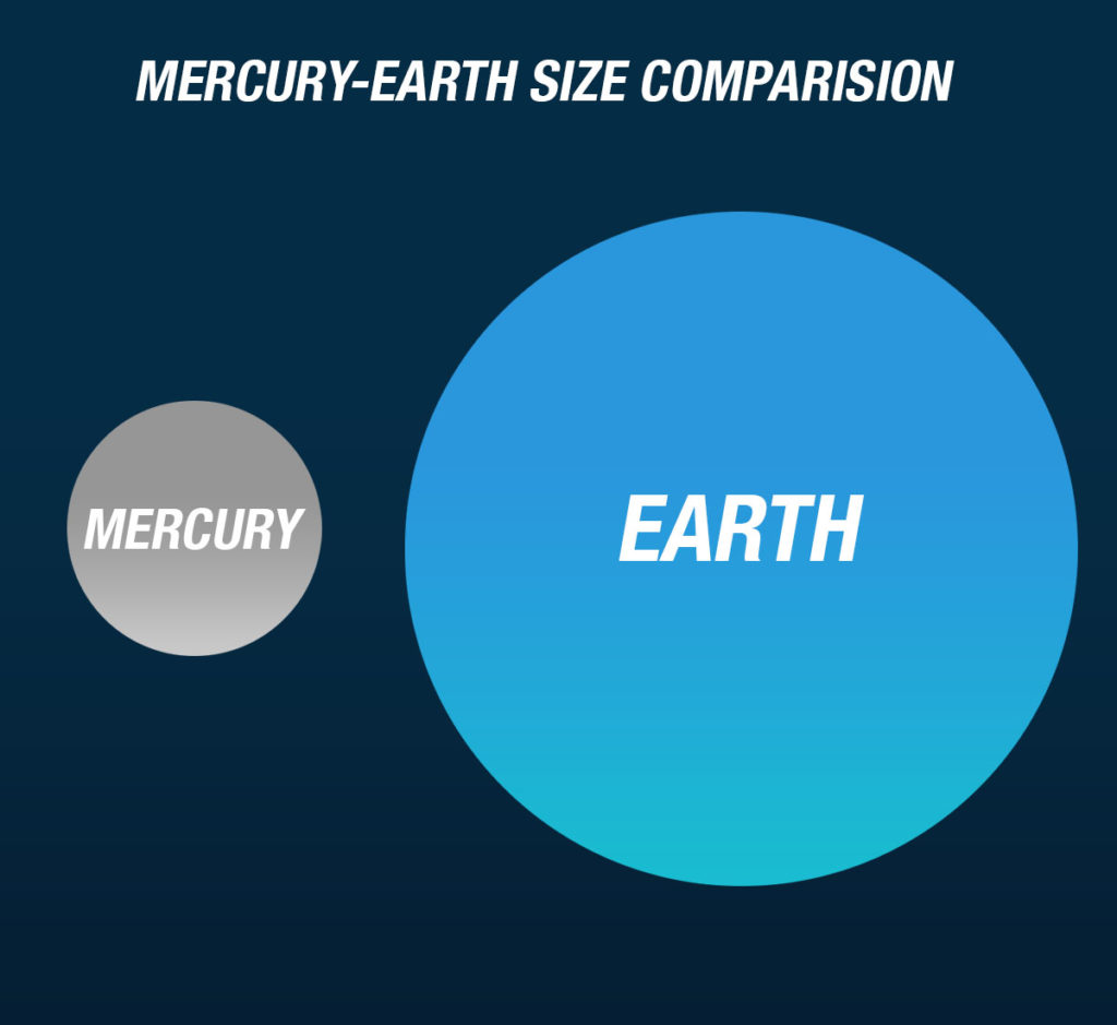 Confronto dimensionale di Mercurio