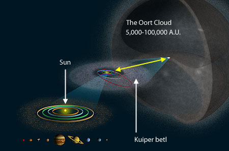 Nuvola di Oort