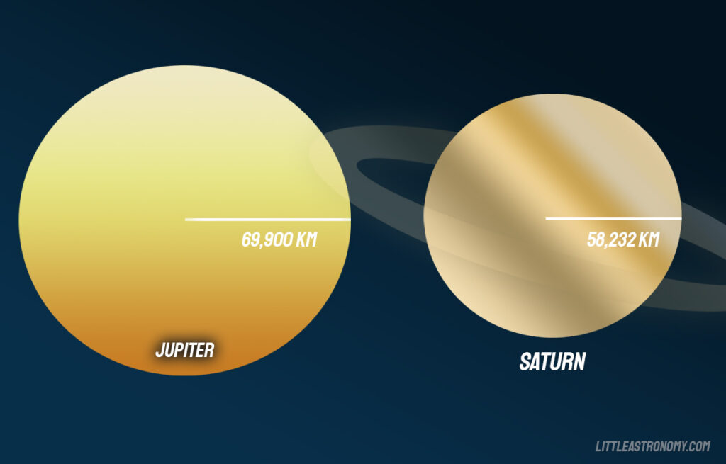 Confronto delle dimensioni di Giove e Saturno