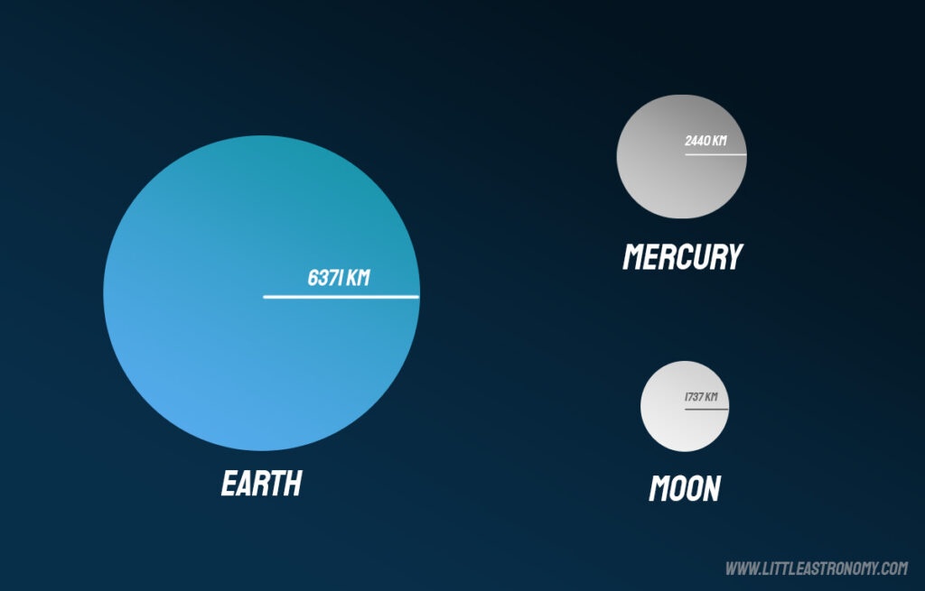 Confronto dimensionale tra Mercurio, Terra e la Luna