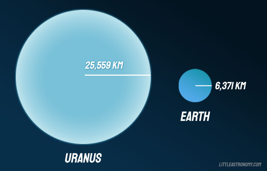 Confronto tra Terra e Urano Differenze e Somiglianze