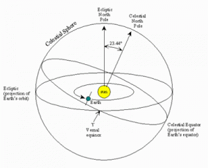 Cosa è l’Eclittica: Il Percorso del Sole nel Sistema Solare