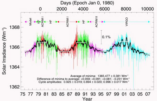 Cosa è l’Irradianza Solare: Energia Prodotta dal Sole