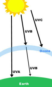 Cosa è la Luce Ultravioletto: Energia delle Onde Elettromagnetiche del Sole