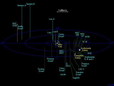 Cosa sono i Gruppi Locali: oltre trenta galassie in connessione