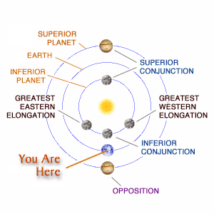 Cosa sono le Congiunzioni Inferiori? Scopri la Magia Astronomica