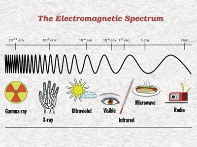 Cosa sono le Microonde – Lunghezze d’Onda dell’Energia Elettromagnetica