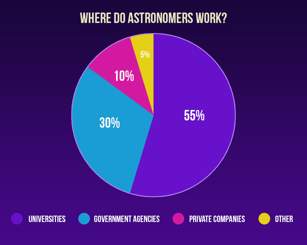 Distribuzione dei luoghi di lavoro degli astronomi