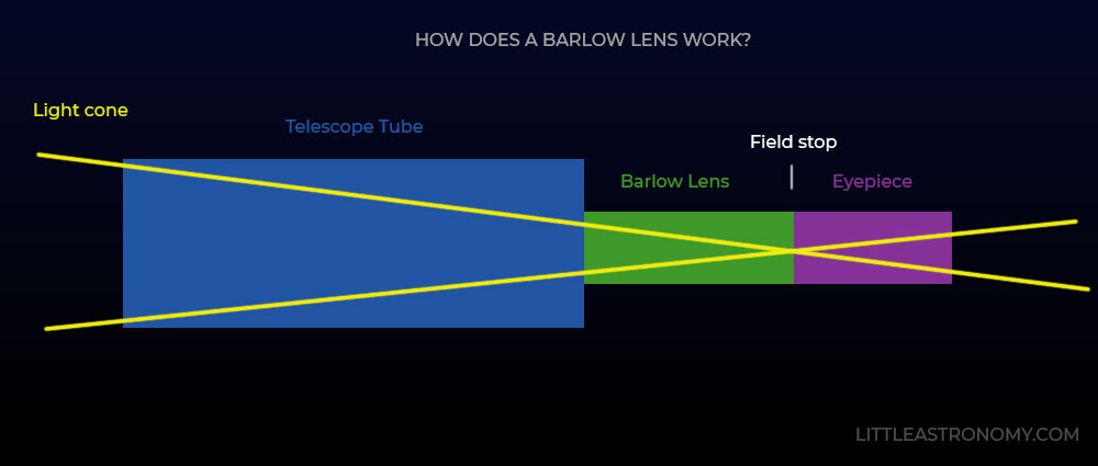 Come funziona una lente Barlow