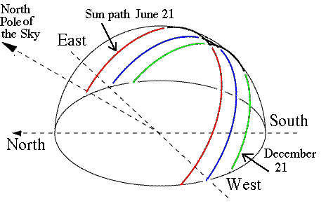 Qual è il Cammino del Sole? Diagrana sulla sua Posizione