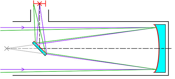 Schema di telescopio Newtoniano